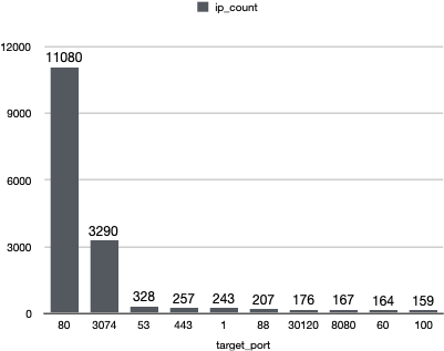 奇安信发布春节期间ddos攻击报告 受害者数量激增近40 奇安信技术研究院